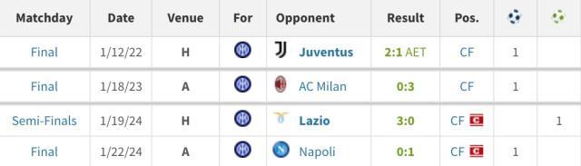 劳塔罗终于打破8场球荒，国米队长用进球重新上路