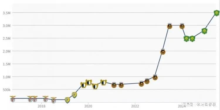 五大联赛-中超也练级！国安中场悍将身价飙升，直言前场攻击力涨了不少