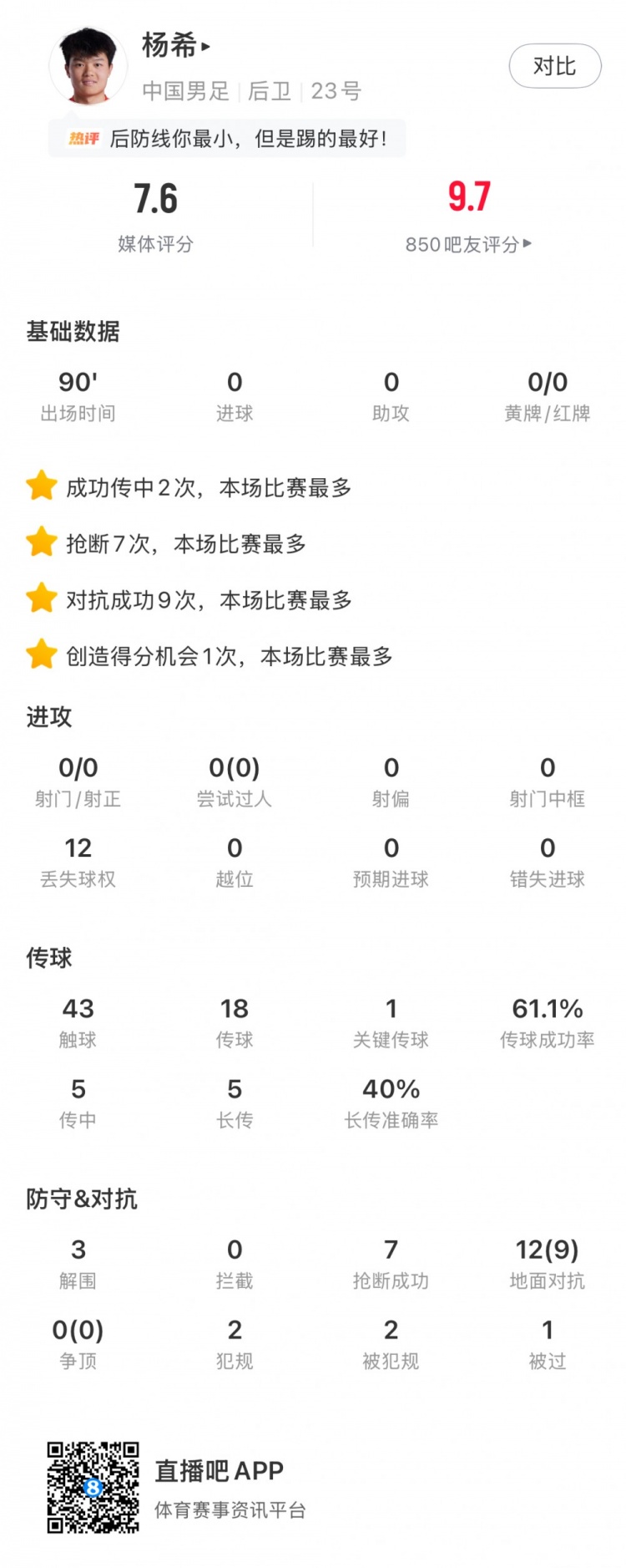 中国足彩网赛事中心-杨希数据：7次抢断、9次对抗成功均为本场最多，获评7.6分